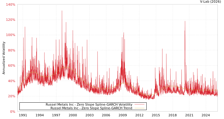 graph of Russel Metals Inc S0GARCH