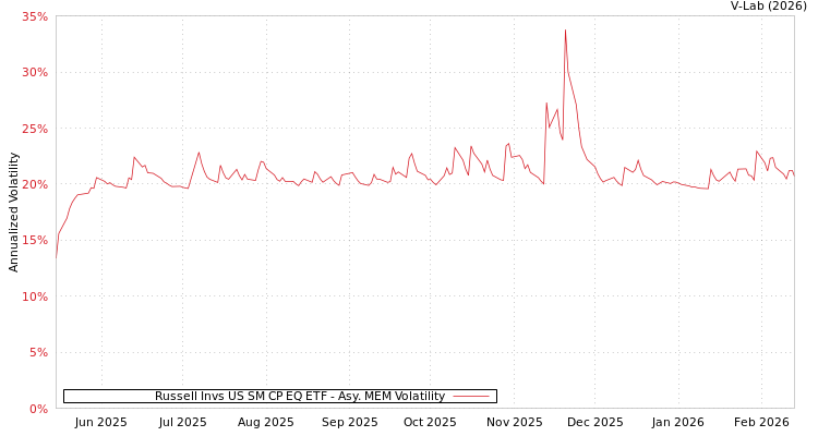 graph of Russell Invs US SM CP EQ ETF AMEM