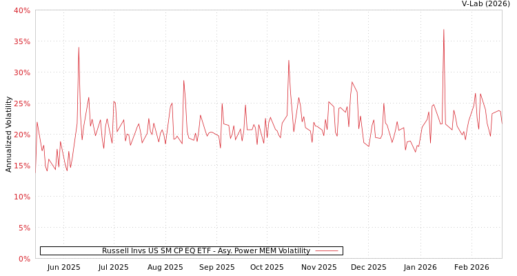 graph of Russell Invs US SM CP EQ ETF APMEM