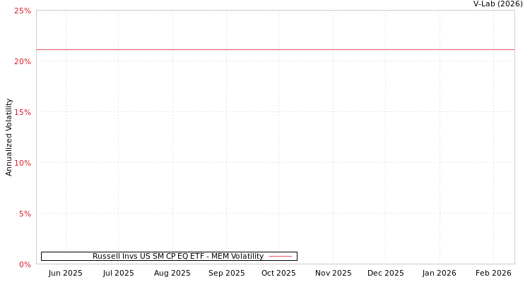 graph of Russell Invs US SM CP EQ ETF MEM