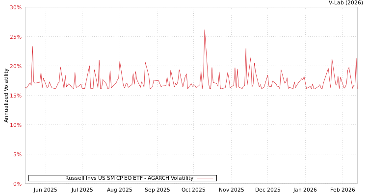 graph of Russell Invs US SM CP EQ ETF AGARCH
