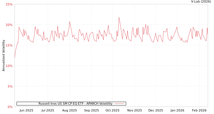 graph of Russell Invs US SM CP EQ ETF APARCH