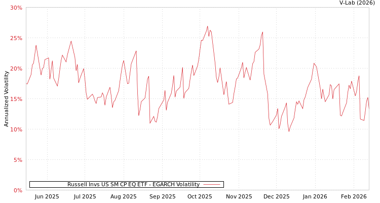 graph of Russell Invs US SM CP EQ ETF EGARCH