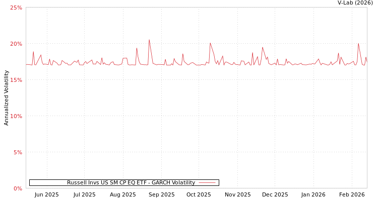 graph of Russell Invs US SM CP EQ ETF GARCH