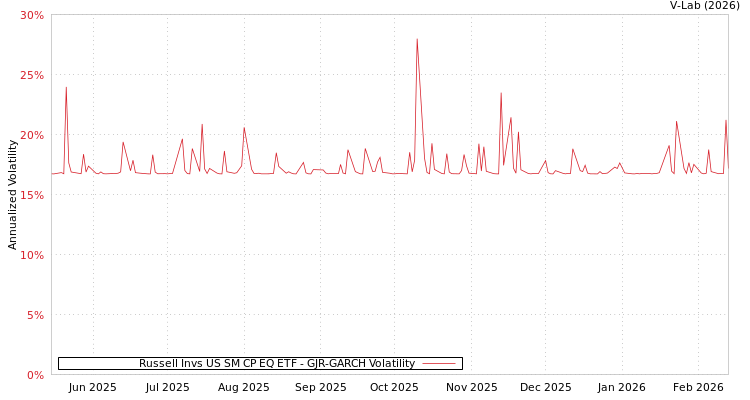 graph of Russell Invs US SM CP EQ ETF GJR-GARCH
