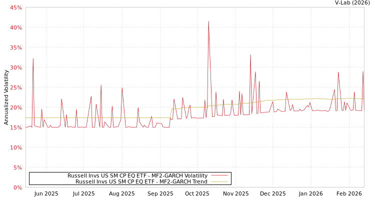 graph of Russell Invs US SM CP EQ ETF MF2-GARCH