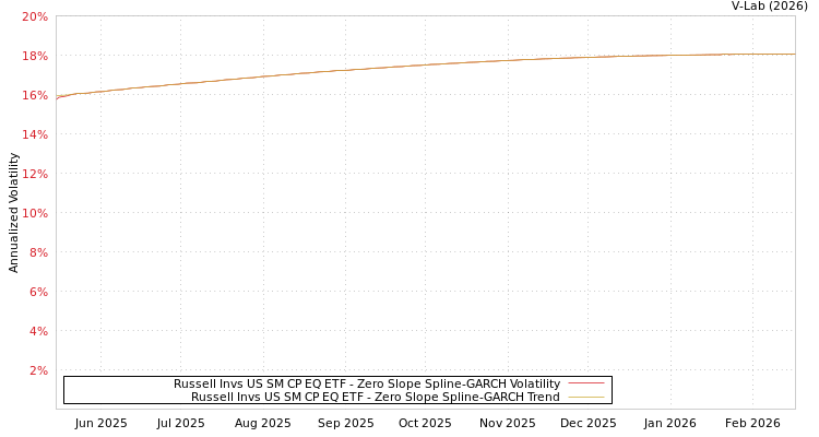 graph of Russell Invs US SM CP EQ ETF S0GARCH