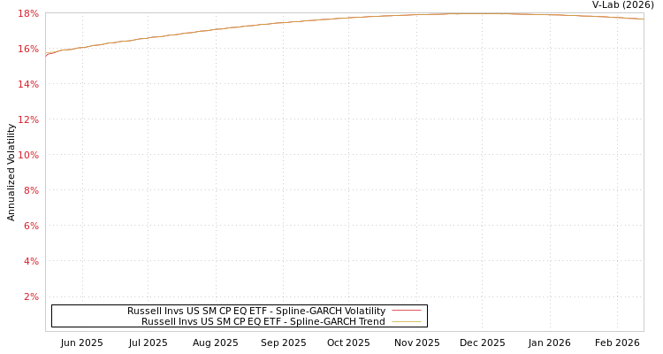 graph of Russell Invs US SM CP EQ ETF SGARCH