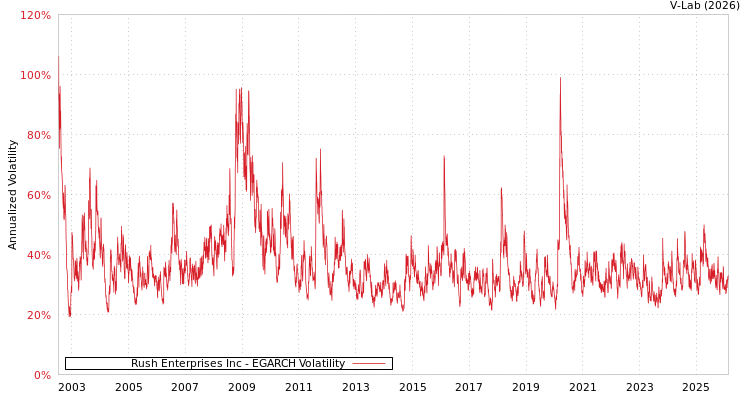 graph of Rush Enterprises Inc EGARCH