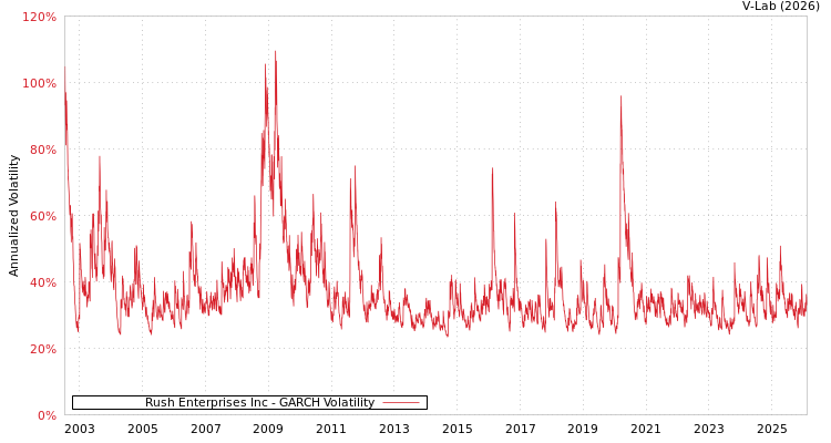 graph of Rush Enterprises Inc GARCH