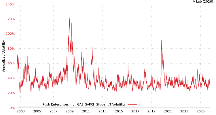 graph of Rush Enterprises Inc GAS-GARCH-T