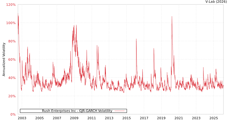 graph of Rush Enterprises Inc GJR-GARCH