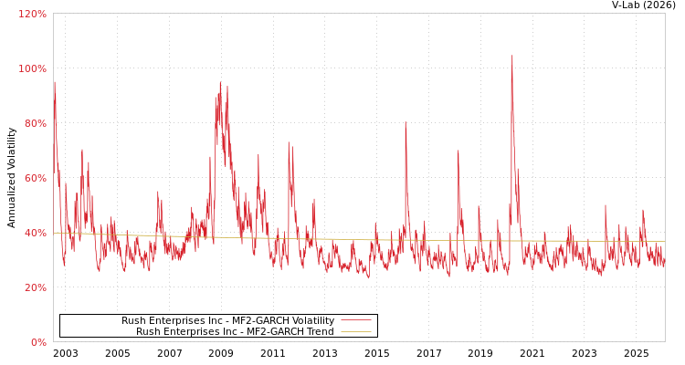 graph of Rush Enterprises Inc MF2-GARCH
