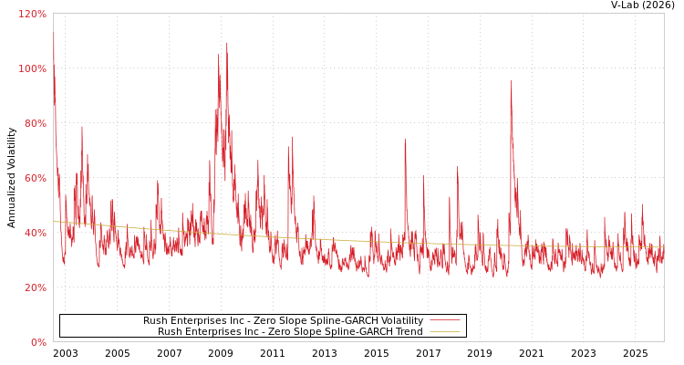 graph of Rush Enterprises Inc S0GARCH