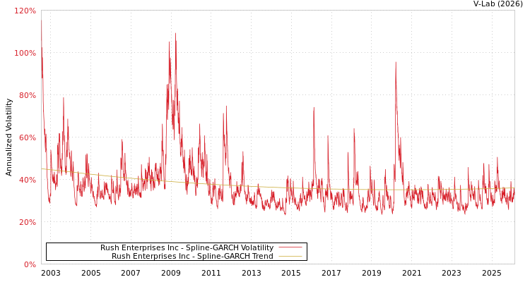 graph of Rush Enterprises Inc SGARCH