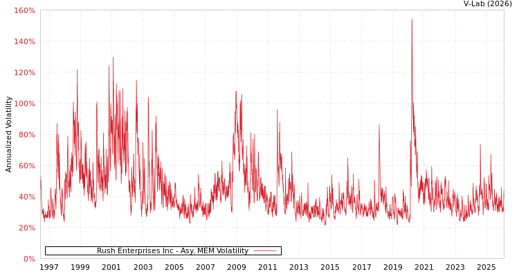 graph of Rush Enterprises Inc AMEM