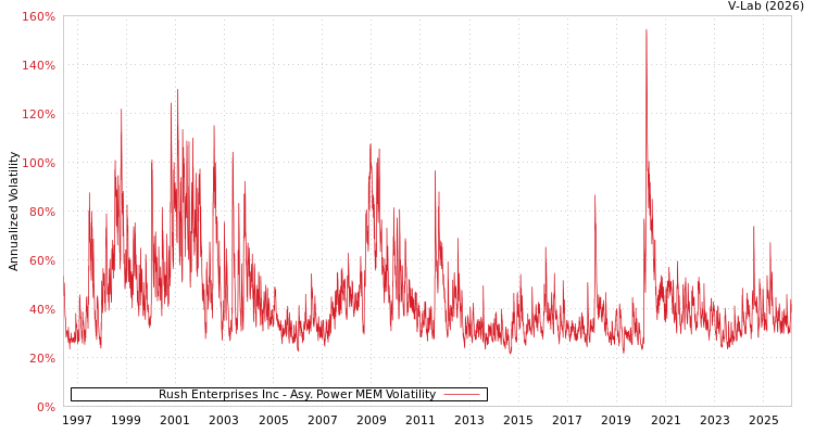 graph of Rush Enterprises Inc APMEM