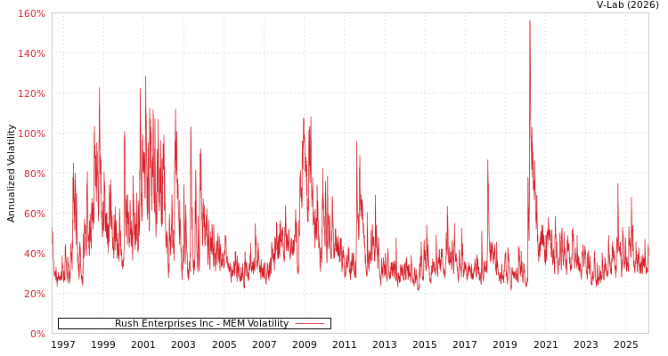 graph of Rush Enterprises Inc MEM