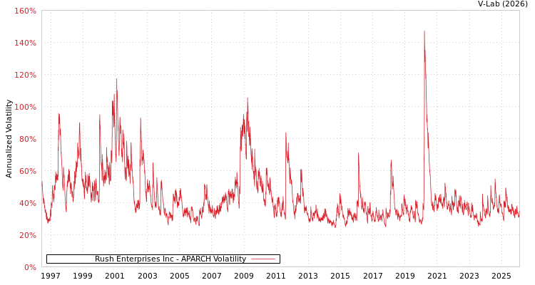 graph of Rush Enterprises Inc APARCH