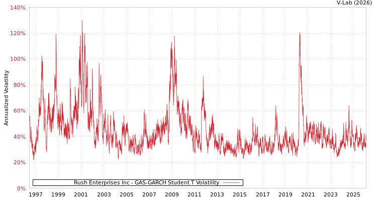 graph of Rush Enterprises Inc GAS-GARCH-T