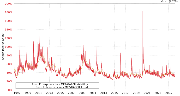 graph of Rush Enterprises Inc MF2-GARCH