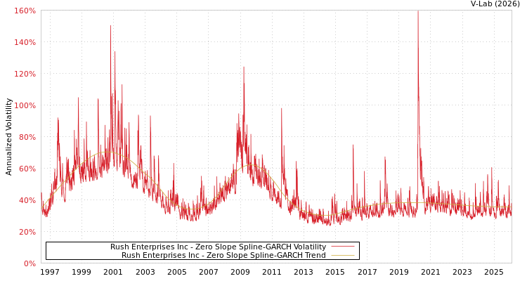 graph of Rush Enterprises Inc S0GARCH