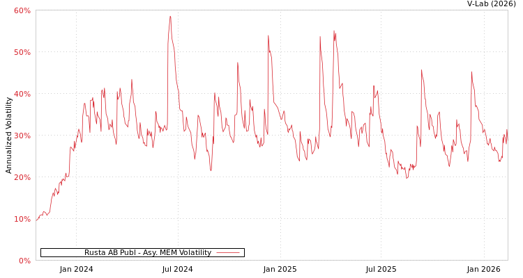 graph of Rusta AB Publ AMEM