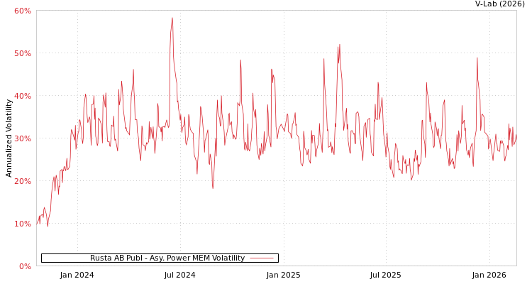 graph of Rusta AB Publ APMEM