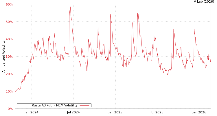 graph of Rusta AB Publ MEM