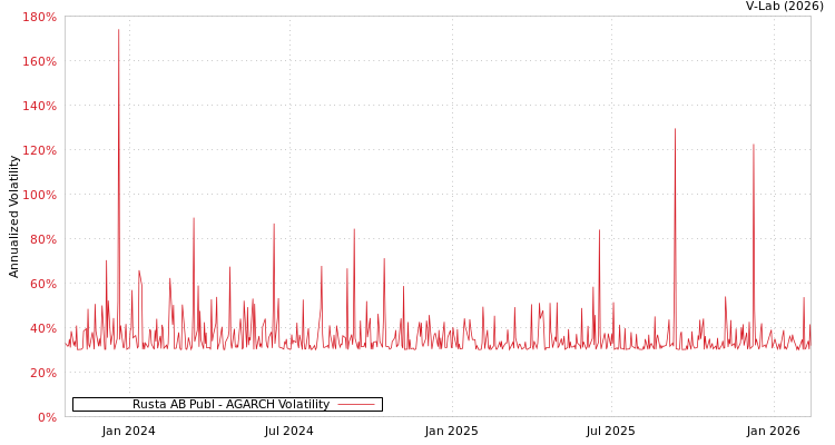 graph of Rusta AB Publ AGARCH