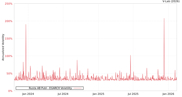 graph of Rusta AB Publ EGARCH