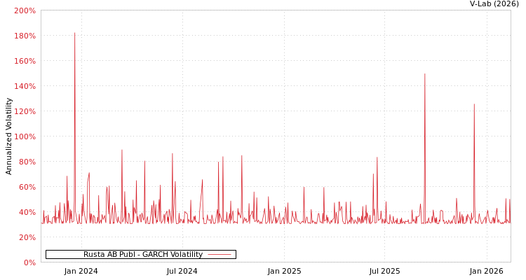 graph of Rusta AB Publ GARCH