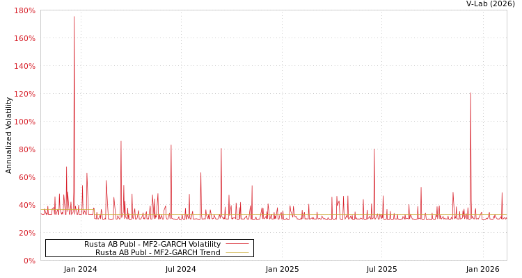 graph of Rusta AB Publ MF2-GARCH