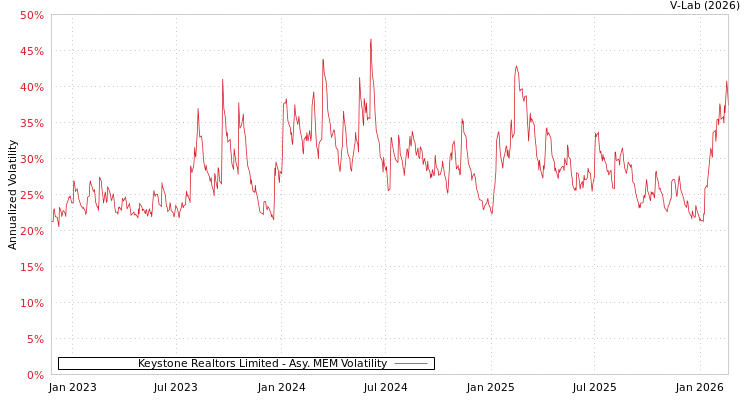 graph of Keystone Realtors Limited AMEM