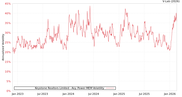 graph of Keystone Realtors Limited APMEM