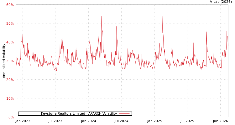 graph of Keystone Realtors Limited APARCH