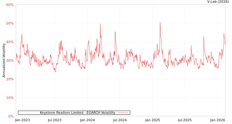 graph of Keystone Realtors Limited EGARCH