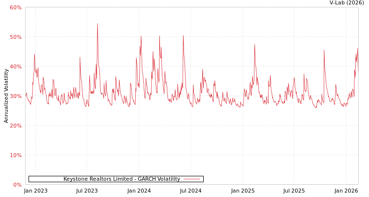 graph of Keystone Realtors Limited GARCH