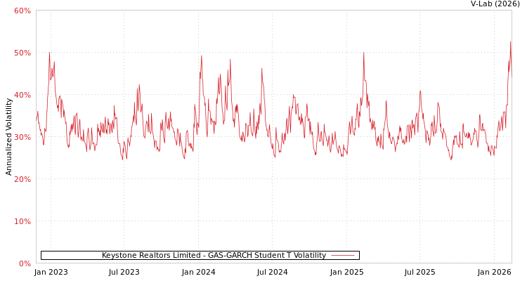 graph of Keystone Realtors Limited GAS-GARCH-T