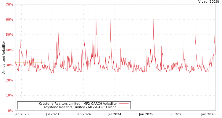 graph of Keystone Realtors Limited MF2-GARCH