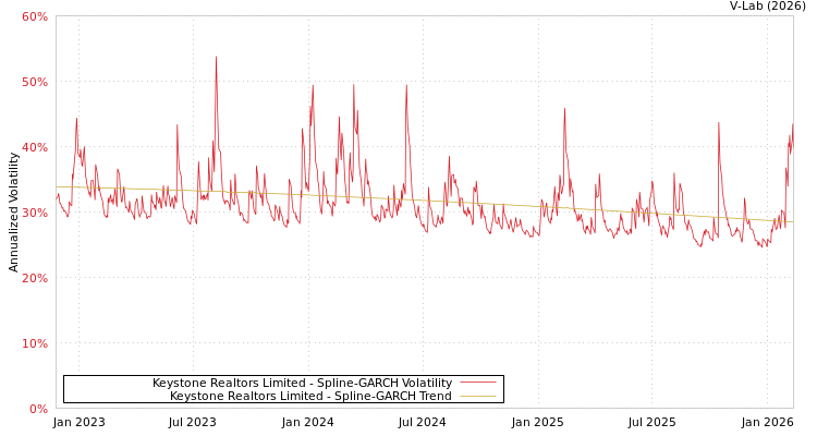 graph of Keystone Realtors Limited SGARCH