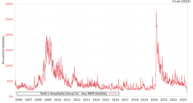 graph of Ruth's Hospitality Group Inc AMEM