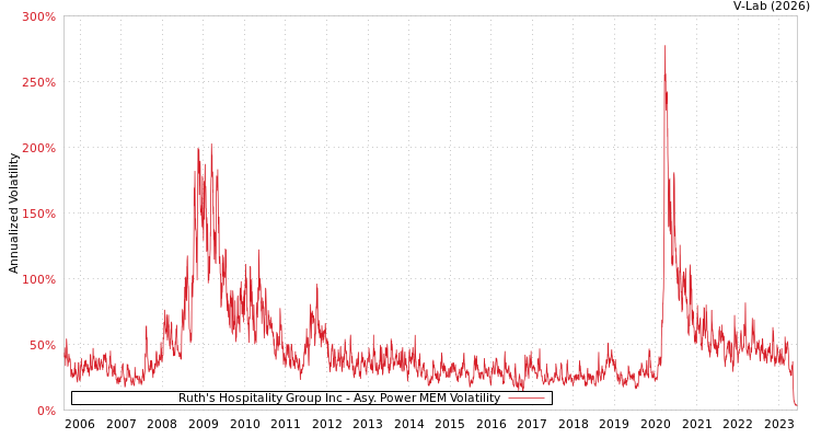 graph of Ruth's Hospitality Group Inc APMEM