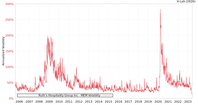 graph of Ruth's Hospitality Group Inc MEM