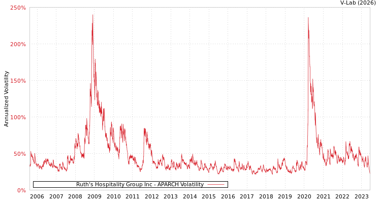 graph of Ruth's Hospitality Group Inc APARCH