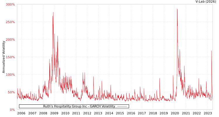 graph of Ruth's Hospitality Group Inc GARCH