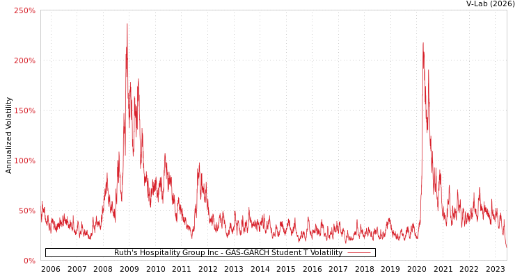 graph of Ruth's Hospitality Group Inc GAS-GARCH-T