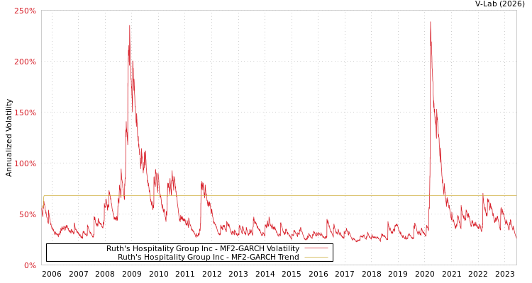 graph of Ruth's Hospitality Group Inc MF2-GARCH