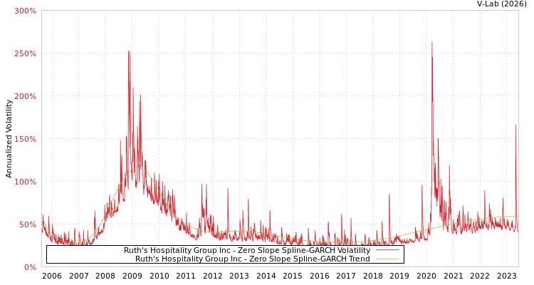 graph of Ruth's Hospitality Group Inc S0GARCH