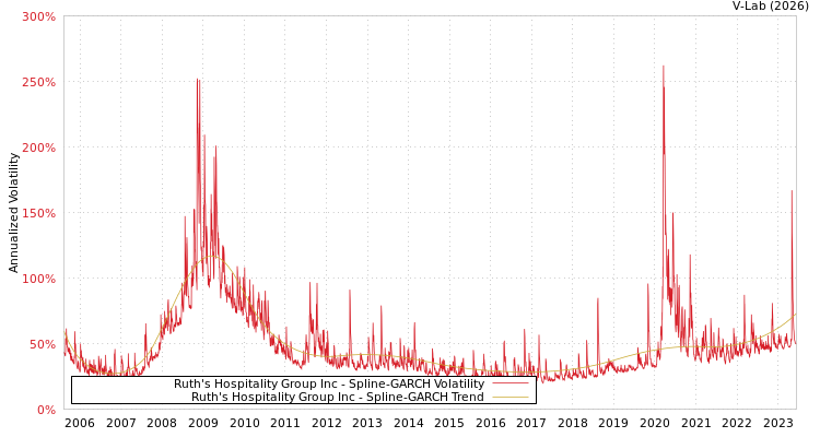 graph of Ruth's Hospitality Group Inc SGARCH